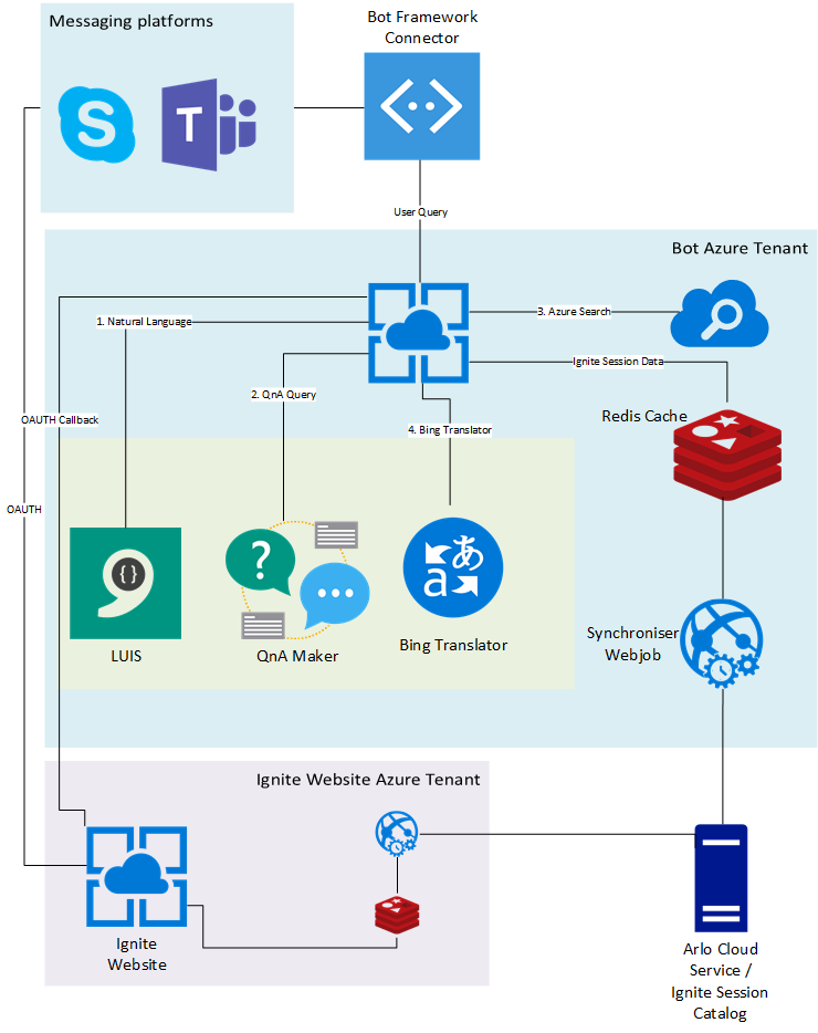 Microsoft Asia Technical Case Studies | A collection of technical case ...