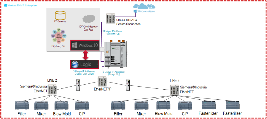 IoT Network Connection