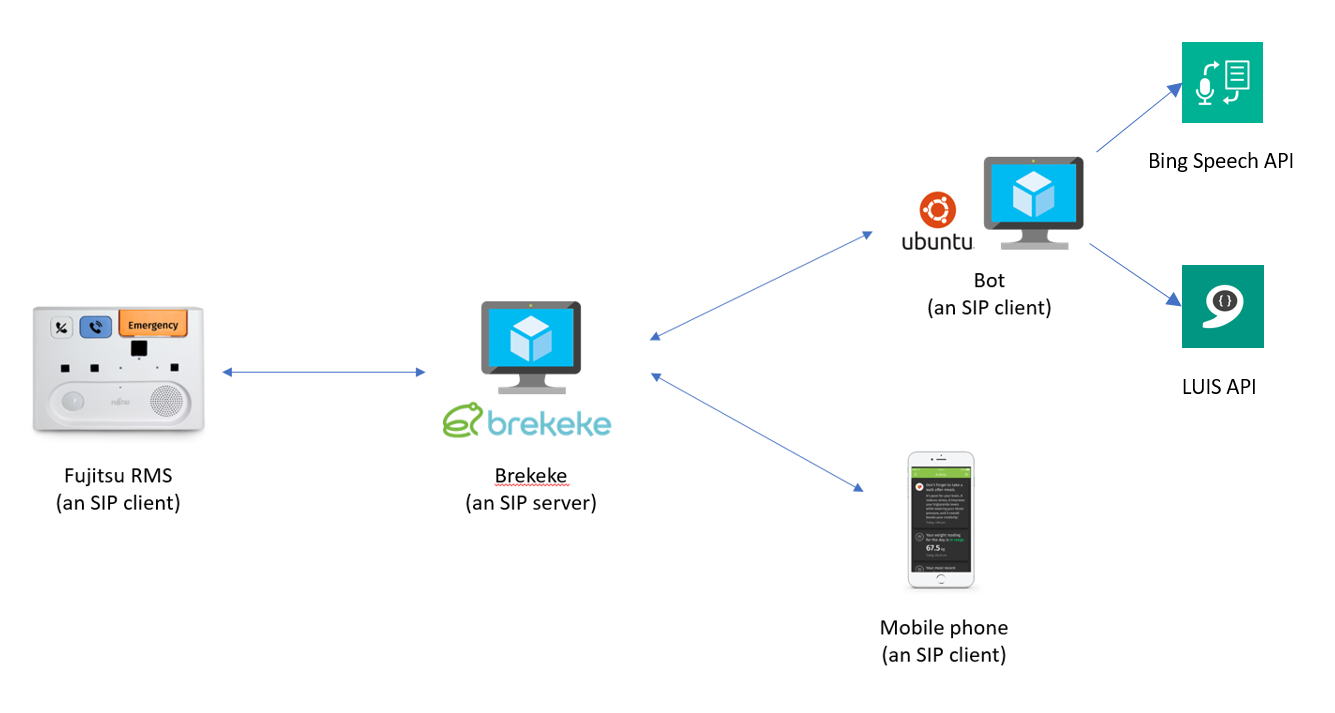 Building a Voice-controlled Intelligent Resident Monitoring Solution for Older Adults with ConnectedLife