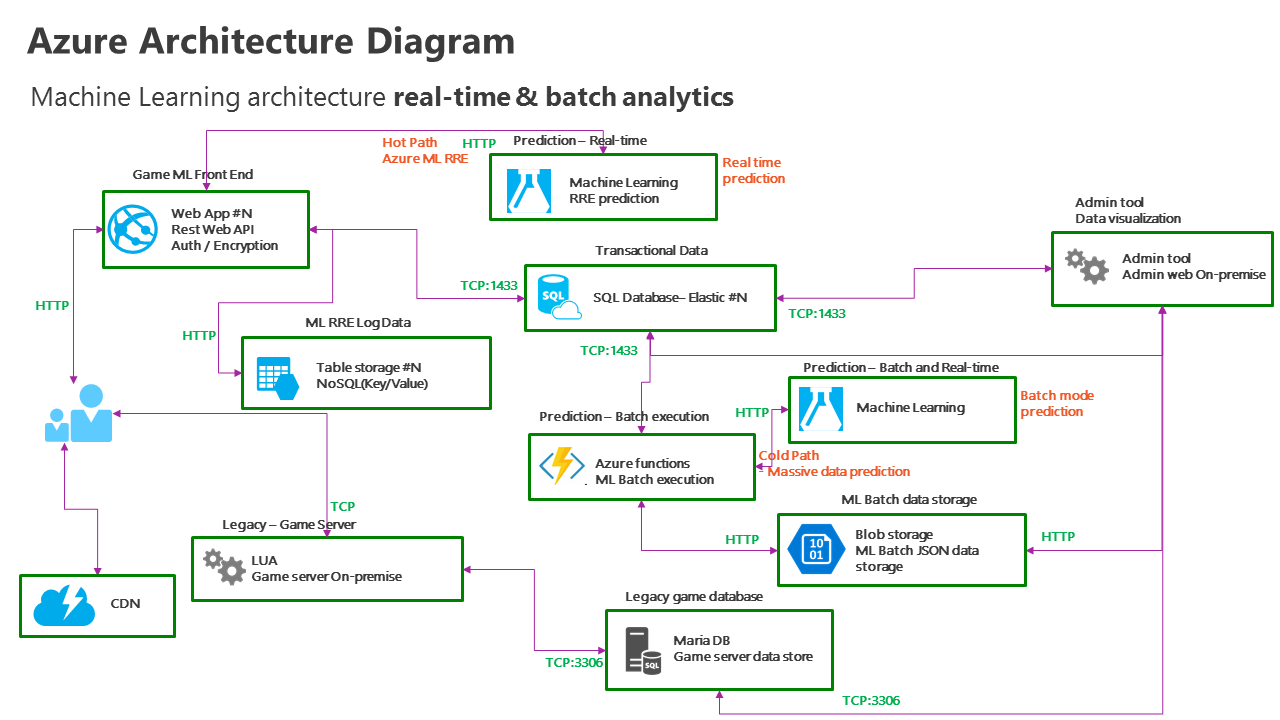 Predictive analytics architecture diagram