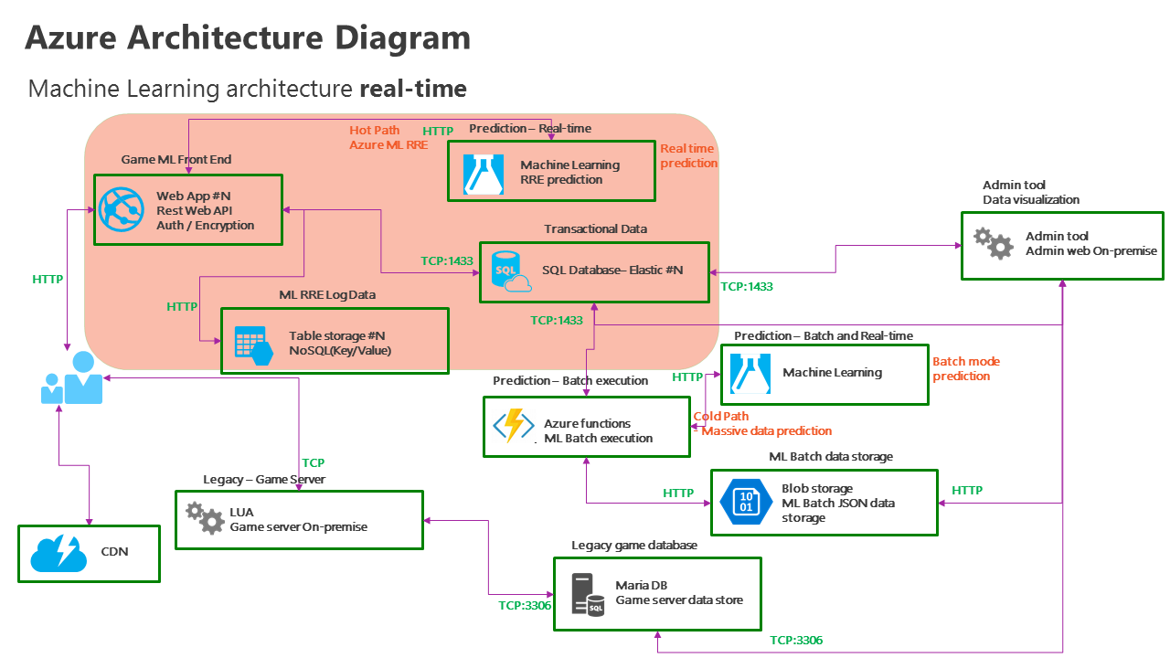 Real-time predictive analytics architecture diagram