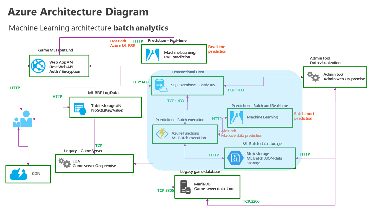 Real-time Predictive Analytics Architecture Diagram