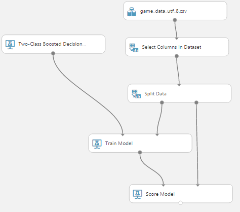 Azure Machine Learning game user churn analytics predict model