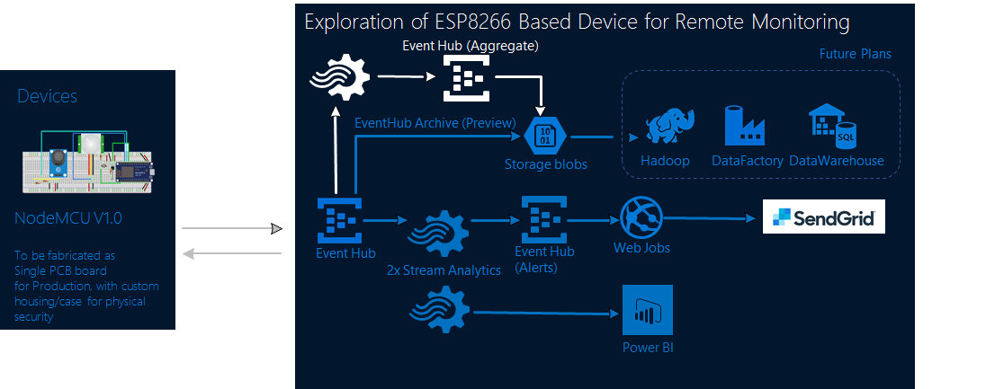 IoT Architecture Diagram