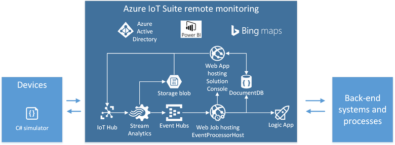 IoT Architecture Diagram